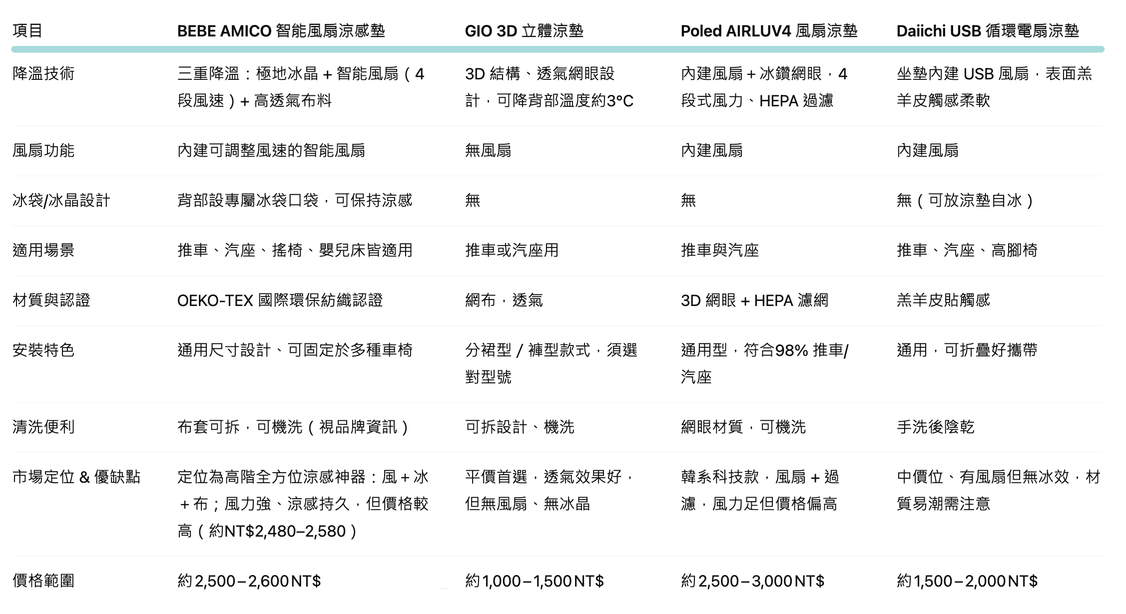 【實測推薦】嬰幼兒必備風扇BEBE AMICO智能風扇涼感墊｜嬰兒推車、床邊、汽車座椅一墊搞定，小嬰兒必備的風扇