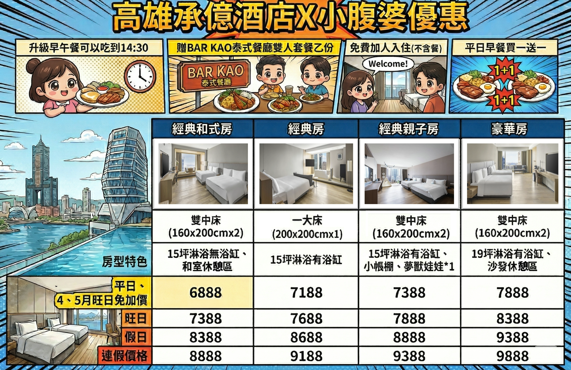 高雄承億酒店團購優惠｜一泊二食早午餐吃到14:30！無邊際泳池＋4大2小入住，高雄住宿推薦