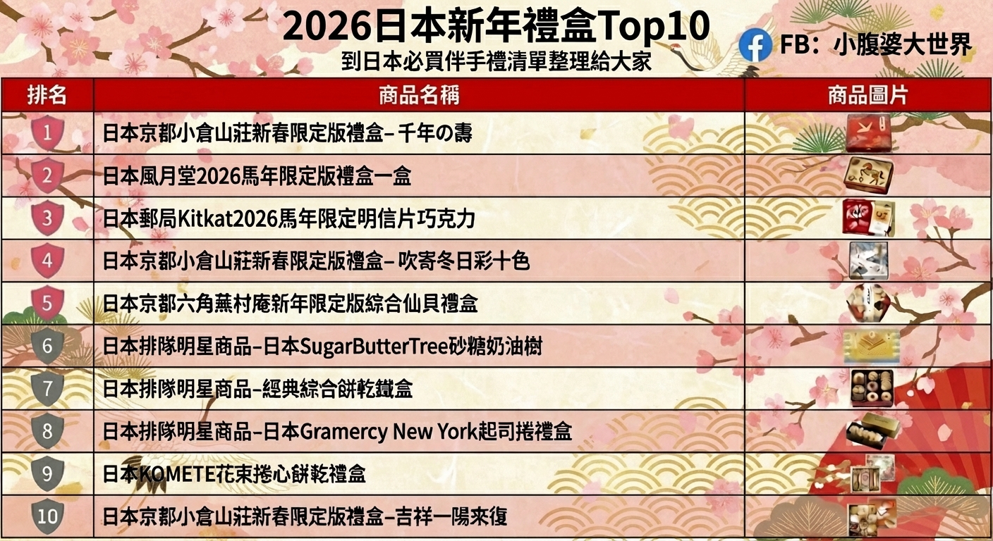 日本伴手禮最新「2026日本新年禮盒」盤點Top10日本新年禮盒熱銷款,送人送禮首選 日本伴手禮最新「2026日本新年禮盒」盤點Top10日本新年禮盒熱銷款,送人送禮首選