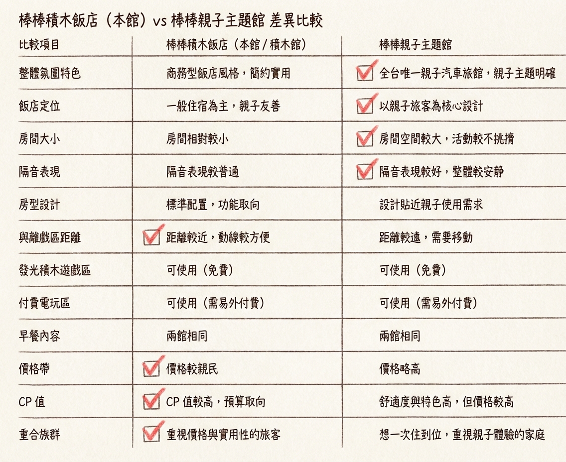 嘉義親子住宿｜嘉義棒棒積木飯店親子館與本館差在哪？親身入住評比＋早餐、遊戲區開箱