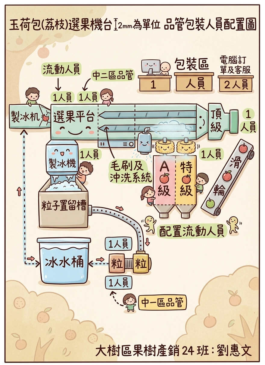 高雄大樹玉荷包開箱｜蜂曹農場「皮薄爆汁系荔枝」：通過台日雙重檢驗、SGS 三重認證、產地直送只到 5/28