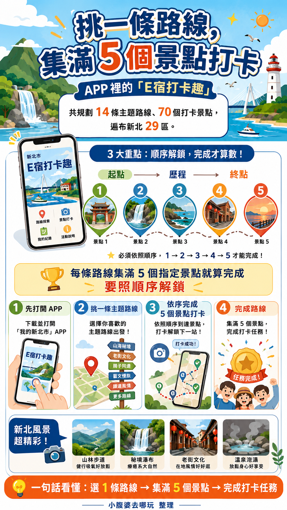 【2026新北國旅補助】走路就送1,000元住宿券!E宿新北打卡趣完整攻略:怎麼領、怎麼用、134家合作旅宿名單(還有0元住法!) 【2026新北國旅補助】走路就送1,000元住宿券!E宿新北打卡趣完整攻略:怎麼領、怎麼用、134家合作旅宿名單(還有0元住法!)