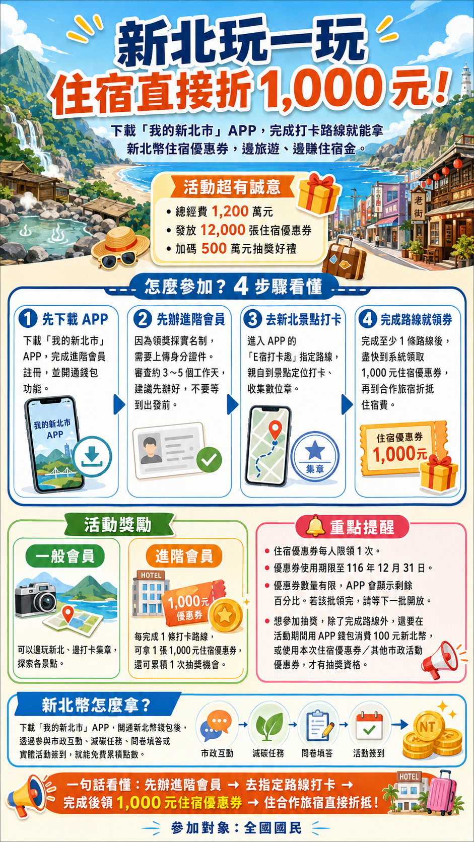【2026新北國旅補助】走路就送1,000元住宿券!E宿新北打卡趣完整攻略:怎麼領、怎麼用、134家合作旅宿名單(還有0元住法!) 【2026新北國旅補助】走路就送1,000元住宿券!E宿新北打卡趣完整攻略:怎麼領、怎麼用、134家合作旅宿名單(還有0元住法!)