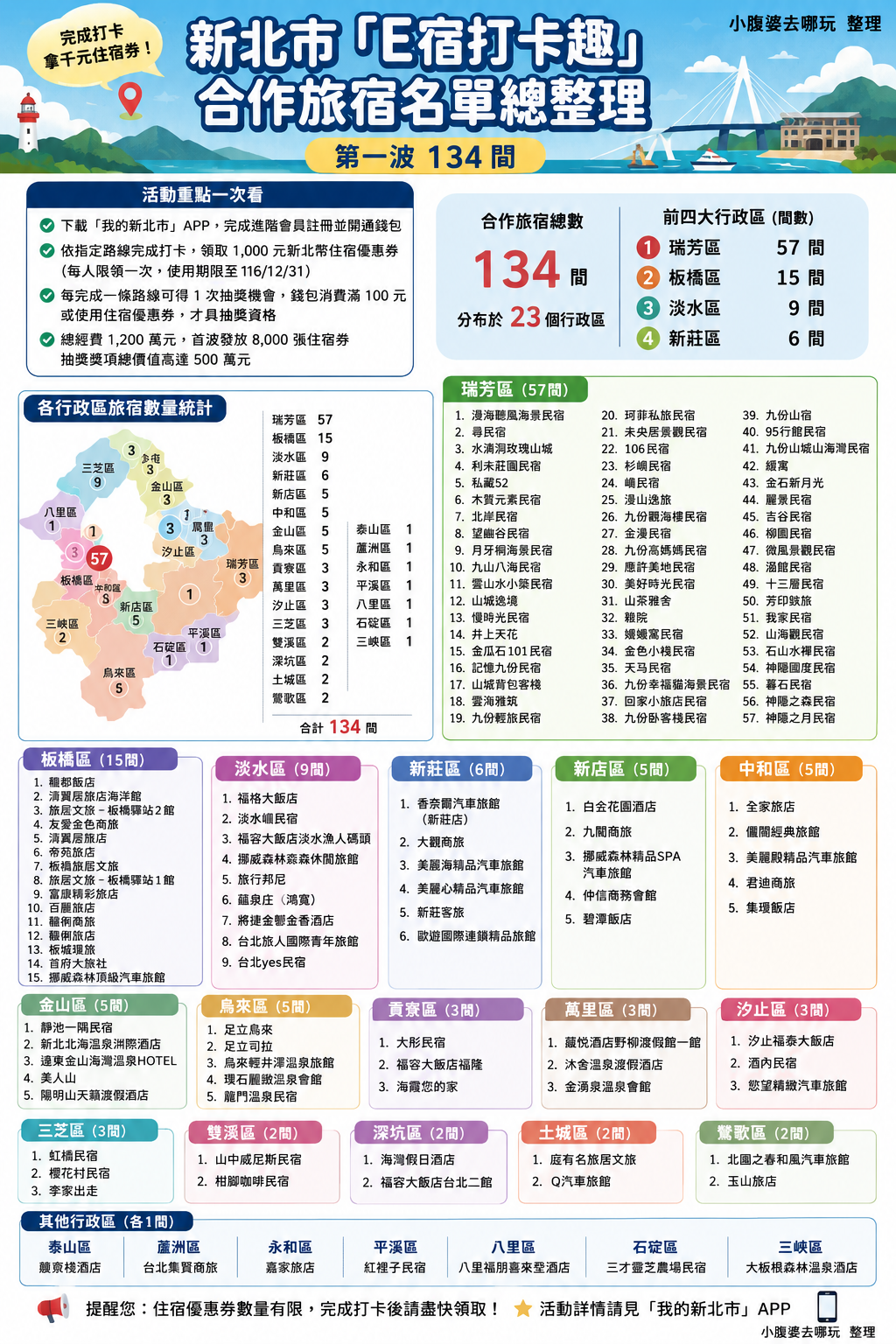 【2026新北國旅補助】走路就送1,000元住宿券!E宿新北打卡趣完整攻略:怎麼領、怎麼用、134家合作旅宿名單(還有0元住法!) 【2026新北國旅補助】走路就送1,000元住宿券!E宿新北打卡趣完整攻略:怎麼領、怎麼用、134家合作旅宿名單(還有0元住法!)