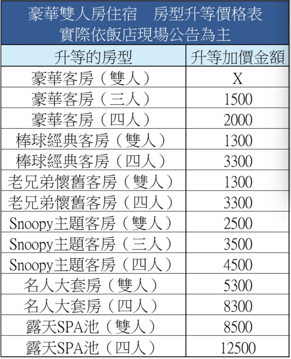 名人堂花園大飯店短期限量專案｜棒球×史努比主題、平日升等、旺日免加價、第三第四人免費住
